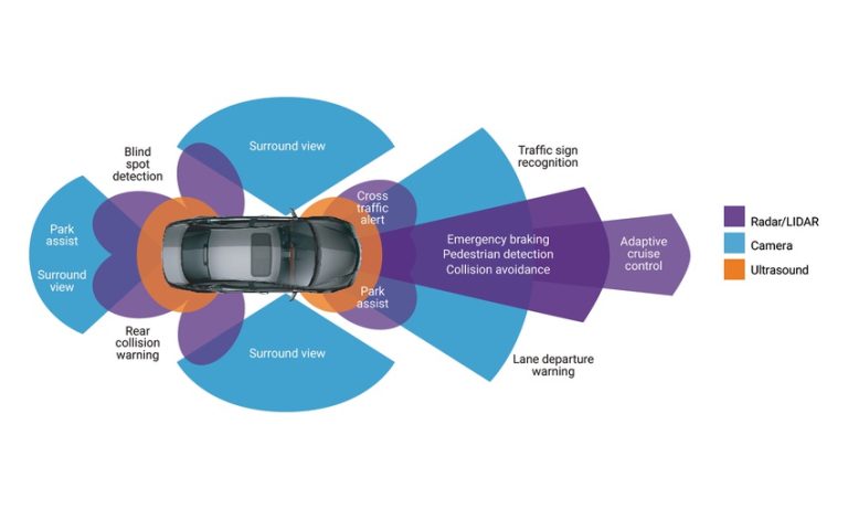 नई कारों में आने वाली तकनीक ‘एडवांस्ड ड्राइवर असिस्टेंस सिस्टम (ADAS)